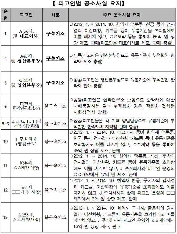 불법 한약재 적발 공소사실 (검찰 보도자료)