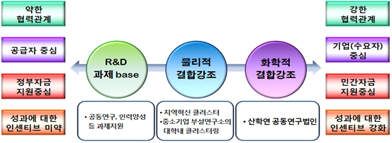 산학연협력 공동연구 진화단계