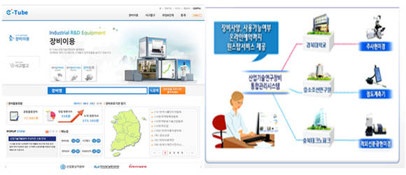 e-Tube포털(www.etube.re.kr) 및 사용 개념도