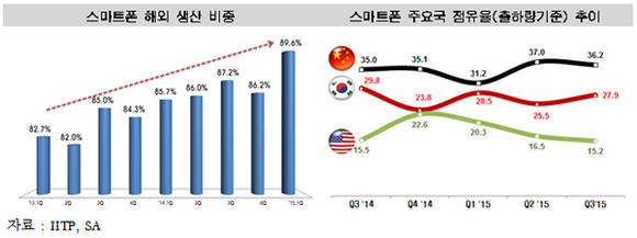 미래창조과학부 자료제공