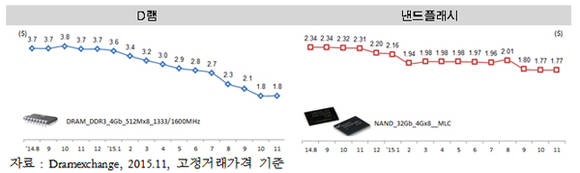 미래창조과학부 자료제공