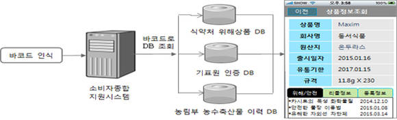 소비자종합지원시스템 구조 (상품정보조회)